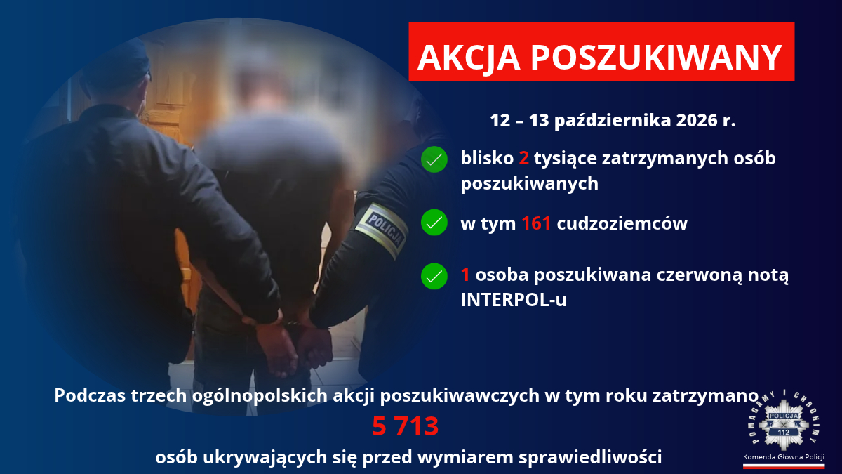1923 poszukiwanych zatrzymanych w jeden weekend. Akcja objęła całą Polskę